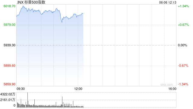 早盘：三大股指涨幅均超1.2% 标普指数突破6000点  第1张