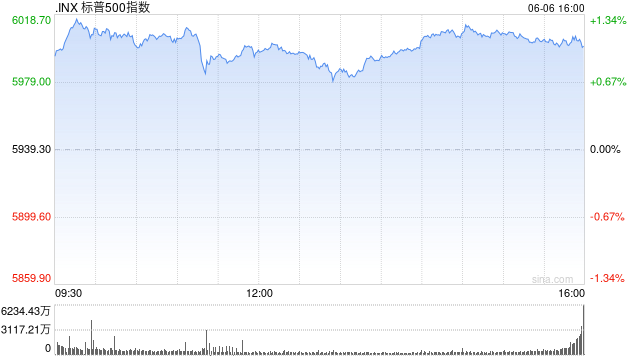 尾盘:美股维持涨势 非农数据提振市场 第1张 尾盘:美股维持涨势 非农数据提振市场 第1张