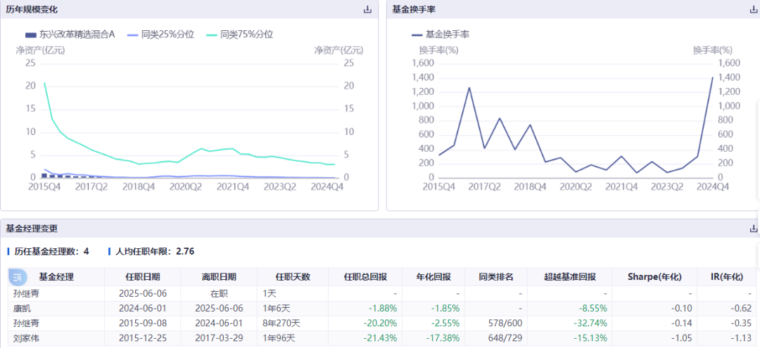 康凯1413%换手率后闪电离任！孙继青“二进宫”揭秘东兴基金战略深意  第2张