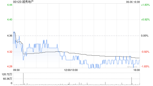 越秀地产前5个月累计合同销售额约507.00亿元 同比上升约26.5% 第1张 越秀地产前5个月累计合同销售额约507.00亿元 同比上升约26.5% 第1张