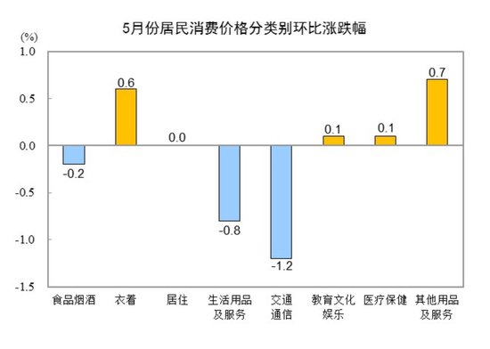 国家统计局:2025年5月份居民消费价格同比下降0.1% 第3张 国家统计局:2025年5月份居民消费价格同比下降0.1% 第3张