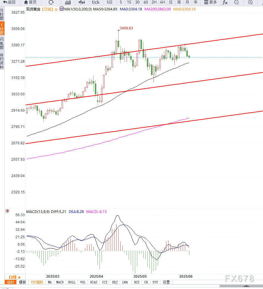 美国非农就业强劲推升美元反弹,金价维持区间震荡 第2张 美国非农就业强劲推升美元反弹,金价维持区间震荡 第2张