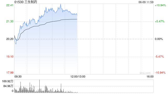 三生制药早盘持续走高逾9% 公司此前与辉瑞达成重磅授权  第1张