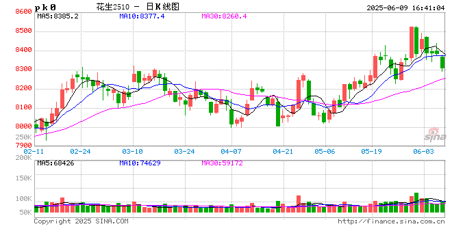 长安期货梁安迪：短期花生期货或区间震荡 中长期关注供应压力是否再度显现  第2张