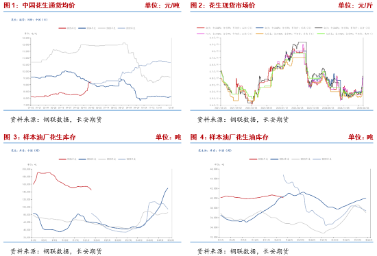 长安期货梁安迪：短期花生期货或区间震荡 中长期关注供应压力是否再度显现  第3张