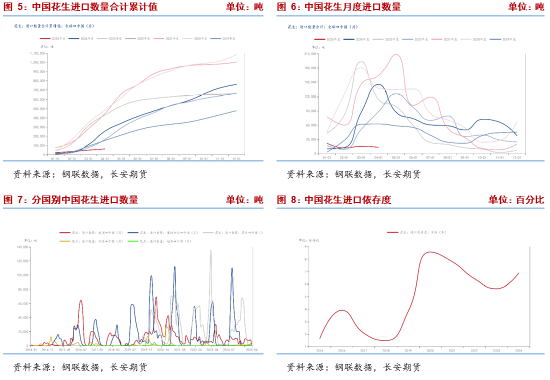 长安期货梁安迪：短期花生期货或区间震荡 中长期关注供应压力是否再度显现  第4张
