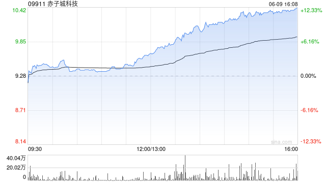 招商证券国际：大幅上调赤子城科技目标价至12.2港元 评级“增持”  第1张