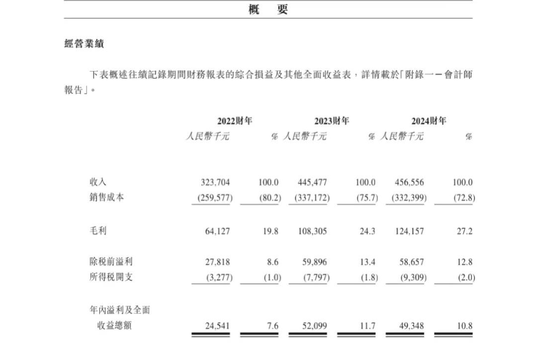 金表公司西普尼拟港股IPO，曾计划在A股上市  第2张