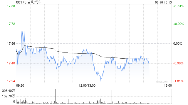 吉利汽车根据认股权计划而发行合共1万股  第1张