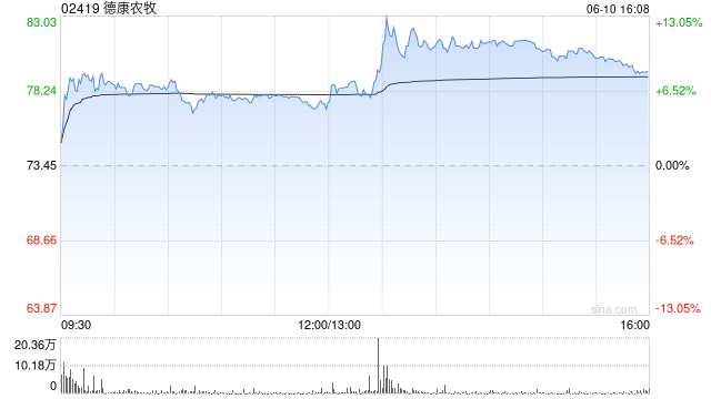 德康农牧午后大涨13%股价创新高 年内累涨超2倍！  第1张