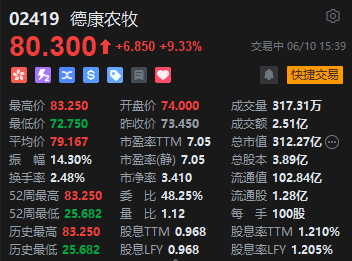 德康农牧午后大涨13%股价创新高 年内累涨超2倍！  第2张
