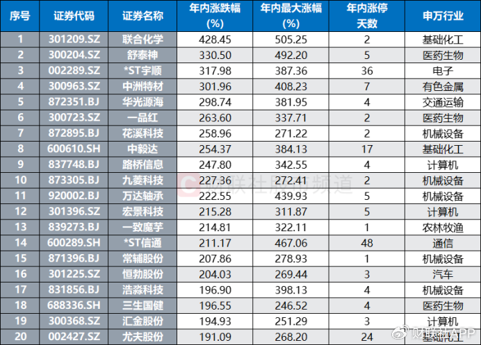 “化工小票”进阶百元股，高价天团持续扩容，这些方向获“扎堆”  第4张
