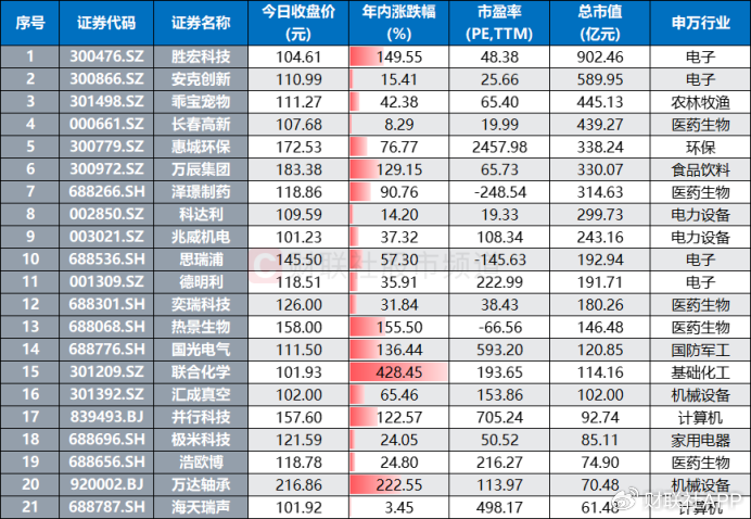 “化工小票”进阶百元股，高价天团持续扩容，这些方向获“扎堆”  第5张
