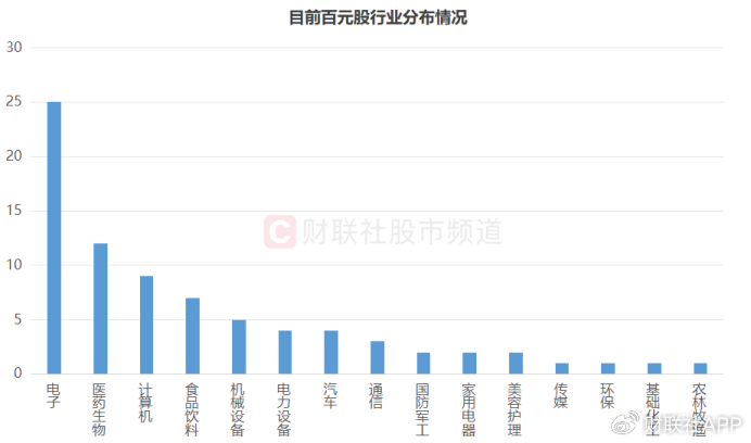 “化工小票”进阶百元股，高价天团持续扩容，这些方向获“扎堆”  第6张