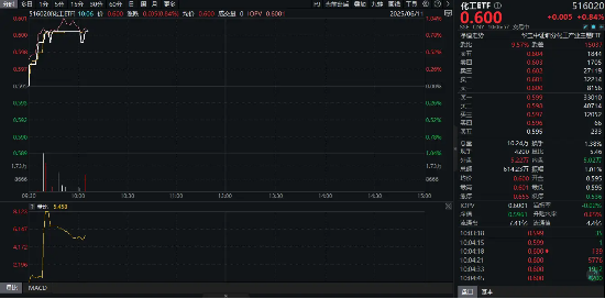 重拾升势！锂电龙头领涨，化工ETF（516020）盘中涨超1%！机构研判：化工行业景气度有望底部回暖  第1张