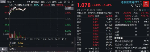中美谈判释放积极信号，港股互联网ETF领涨向上！“技术牛”大幕拉开，或仍有较大空间  第1张