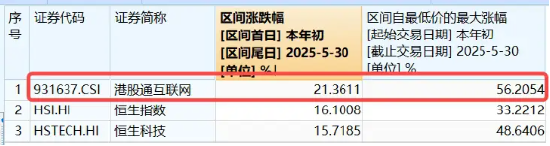 中美谈判释放积极信号，港股互联网ETF领涨向上！“技术牛”大幕拉开，或仍有较大空间  第2张