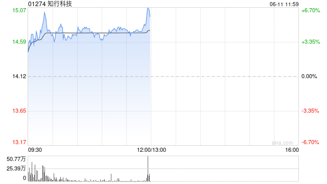 知行科技盘中涨超6% 近期获某头部品牌商业物流车平台化定点  第1张