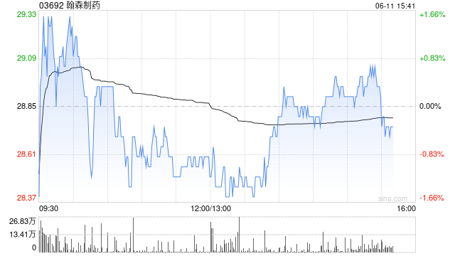 瑞银:升翰森制药目标价至33.3港元 重申“买入”评级 第1张 瑞银:升翰森制药目标价至33.3港元 重申“买入”评级 第1张