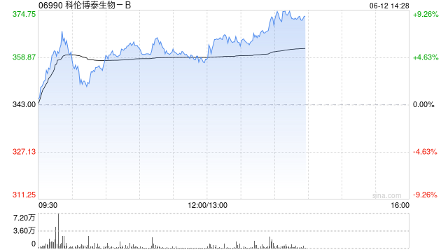 科伦博泰生物-B午前涨超5% 新型CLDN18.2 ADC SKB315联合塔戈利单抗IND获NMPA批准  第1张