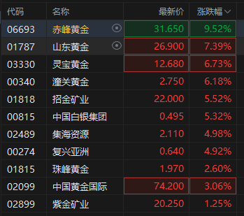 避险情绪升温！港股黄金股集体高开，石油股开盘大涨  第2张
