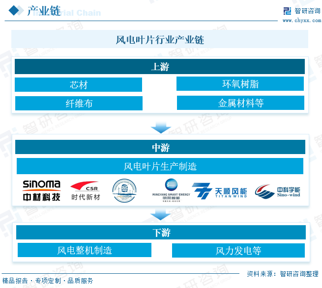 2025年中国风电叶片行业产业链、发展现状及重点企业分析：随着我国风电装机容量的不断增长，风电叶片的市场规模也随之扩大 [图]  第4张