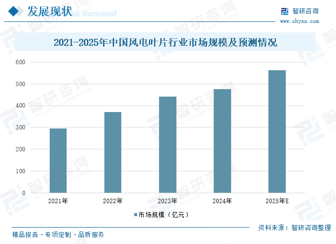 2025年中国风电叶片行业产业链、发展现状及重点企业分析：随着我国风电装机容量的不断增长，风电叶片的市场规模也随之扩大 [图]  第11张