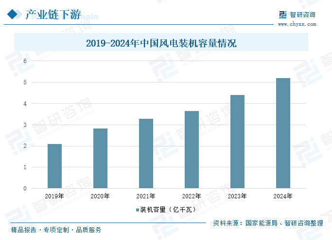 2025年中国风电叶片行业产业链、发展现状及重点企业分析：随着我国风电装机容量的不断增长，风电叶片的市场规模也随之扩大 [图]  第13张