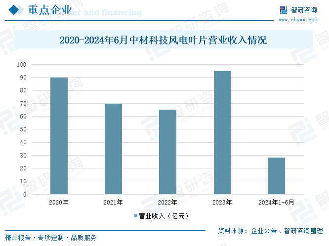 2025年中国风电叶片行业产业链、发展现状及重点企业分析：随着我国风电装机容量的不断增长，风电叶片的市场规模也随之扩大 [图]  第16张