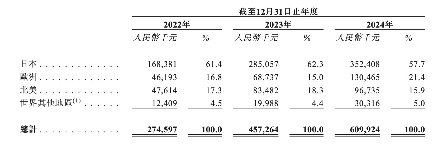 三年累亏上亿元,卧安机器人何时盈亏平衡? 第2张 三年累亏上亿元,卧安机器人何时盈亏平衡? 第2张