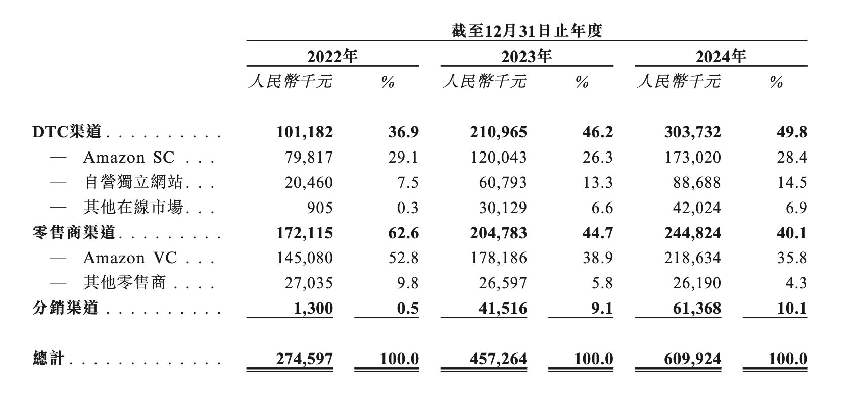 三年累亏上亿元,卧安机器人何时盈亏平衡? 第3张 三年累亏上亿元,卧安机器人何时盈亏平衡? 第3张