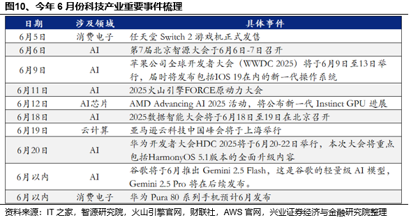 兴证策略：当前科技板块整体仍处于高性价比区间，以AI产业链为抓手，关注上游算力自主可控与中下游应用创新  第10张