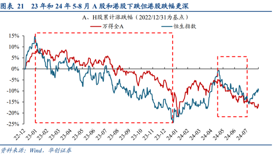 华创策略姚佩:今年港股强于A股四大原因曝光,AH溢价极低点后怎么走?关注两大主线 第21张 华创策略姚佩:今年港股强于A股四大原因曝光,AH溢价极低点后怎么走?关注两大主线 第21张