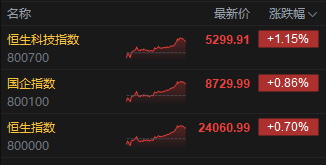 收评：港股恒指涨0.7% 科指涨1.15% 科网股低开高走 小米集团涨超4%  第3张