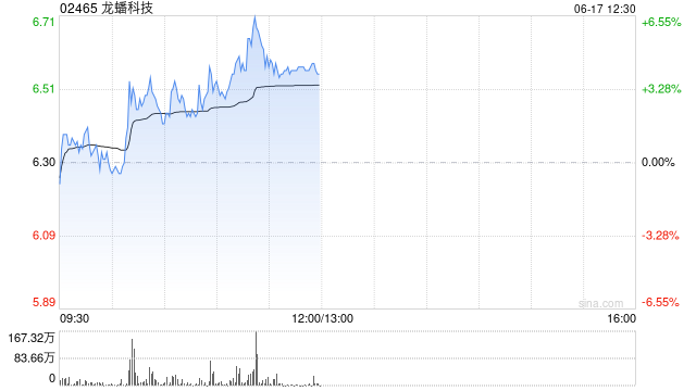 龙蟠科技午前涨超4% 固态电池产业化进程呈加速趋势  第1张
