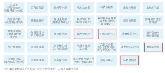 浦发银行科技条线人事调整 涉及多部门总经理 第5张 浦发银行科技条线人事调整 涉及多部门总经理 第5张