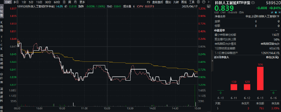 中国版“苹果智能”近了？阿里、苹果、美团大消息！重仓国产AI的589520随市回调，资金提前进场埋伏！  第1张