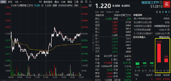 国际局势动荡加剧，歼-35A模型海外首展！国防军工ETF获多路资金增仓，官宣份额一拆二  第1张