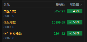快讯：恒指低开0.5% 科指跌0.58% 脑机接口概念延续涨势  第2张