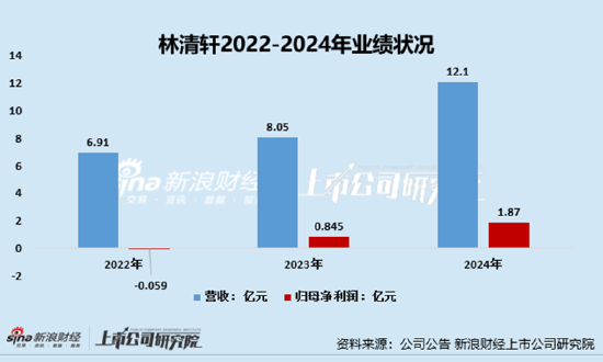 林清轩IPO：2022年曾陷亏损、靠小样狂潮堆砌“假高端”？三年研发投入不足亿元却用近6成收入做营销  第1张
