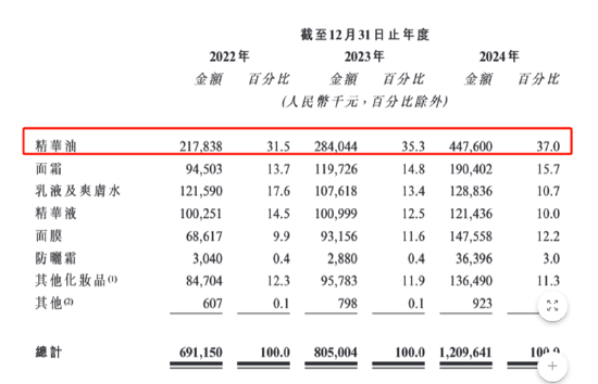 林清轩IPO：2022年曾陷亏损、靠小样狂潮堆砌“假高端”？三年研发投入不足亿元却用近6成收入做营销  第4张
