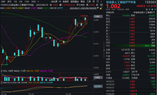 重要信号!新易盛创历史新高,光模块或迎新一轮增长周期?创业板人工智能ETF放量上攻逾1% 第1张 重要信号!新易盛创历史新高,光模块或迎新一轮增长周期?创业板人工智能ETF放量上攻逾1% 第1张