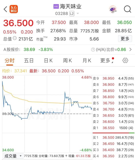 918倍认购仍破发！海天味业港股上市高开低走  第1张