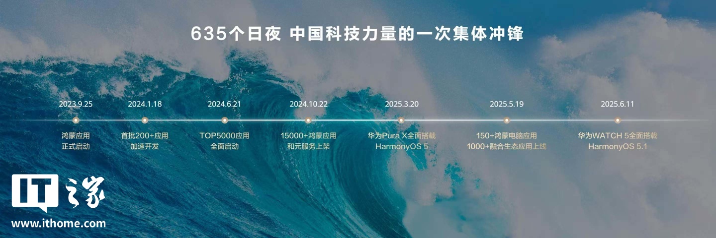 华为余承东：超 3 万个鸿蒙应用及元服务全速开发 / 更新，已覆盖 TOP 5000 应用  第2张
