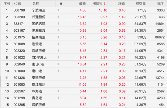 油轮租赁价格已翻倍！600798，603209双双涨停  第1张