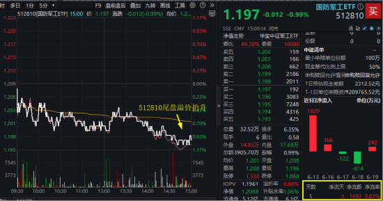伊以冲突愈演愈烈，避险情绪升温！512810续跌1%尾盘溢价走高！机构：关注国防军工三大增长曲线  第1张