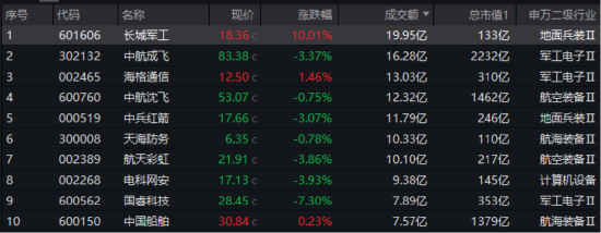 伊以冲突愈演愈烈，避险情绪升温！512810续跌1%尾盘溢价走高！机构：关注国防军工三大增长曲线  第2张