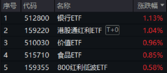 A股缩量回调，高股息逆市上扬，银行ETF（512800）收涨超1%！白酒猛攻，食品ETF上探1.52%  第1张