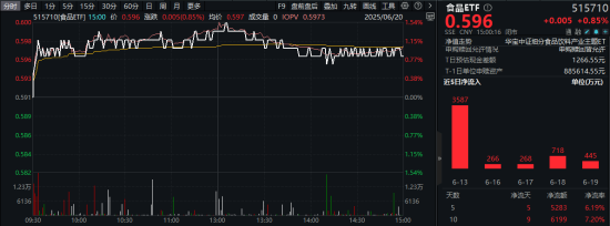 A股缩量回调，高股息逆市上扬，银行ETF（512800）收涨超1%！白酒猛攻，食品ETF上探1.52%  第2张