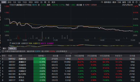 A股缩量回调，高股息逆市上扬，银行ETF（512800）收涨超1%！白酒猛攻，食品ETF上探1.52%  第4张